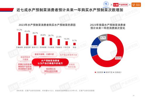 2024水產預制菜產業發展白皮書 市場規模達1,500億，企業以差異化策略破局，拓展旅游開發新場景